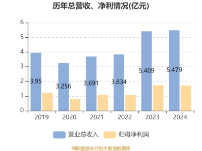 譚木匠2024年財報解析 凈利潤微降，穩健派息彰顯股東回饋